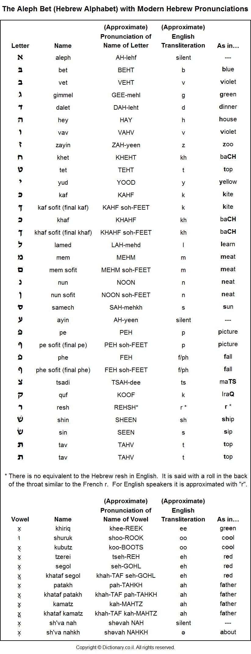 Hebrew alphabet and guide to modern Hebrew pronunciation