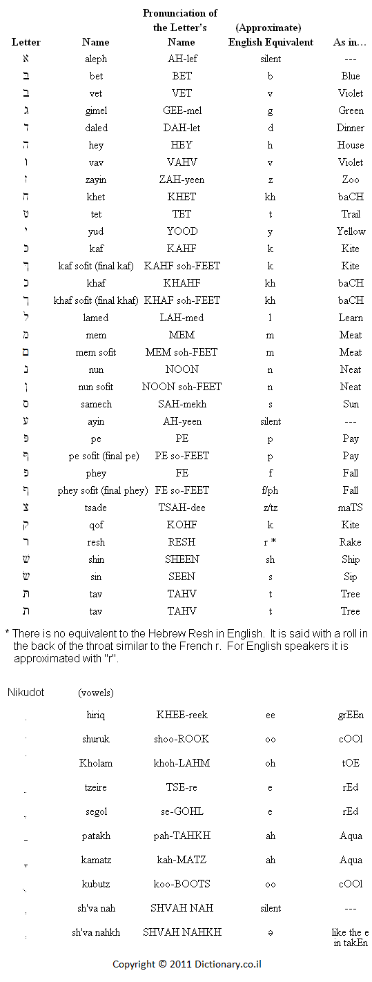 Hebrew alphabet and guide to modern Hebrew pronunciation