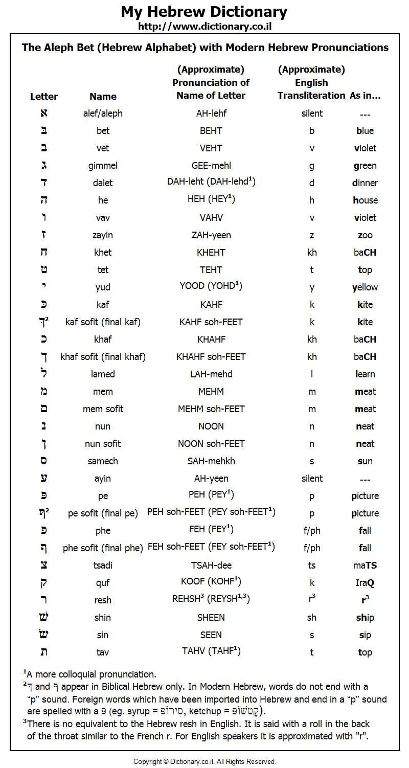 The Aleph Bet (Hebrew Alphabet) with Modern Hebrew Pronunciations
